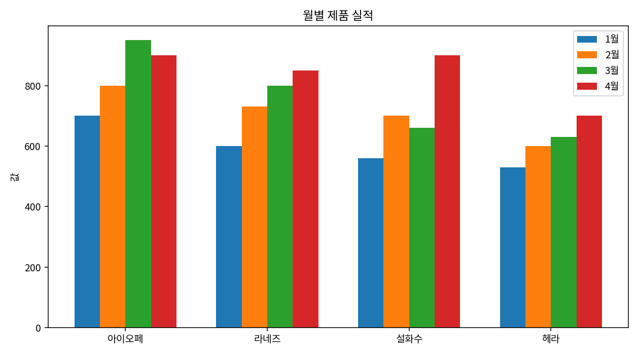 원본 데이터로 작성한 차트