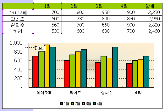 원본 데이터와 연결된 차트