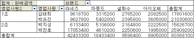 피벗 테이블에서 텍스트 항목을 그룹으로 지정하는 화면