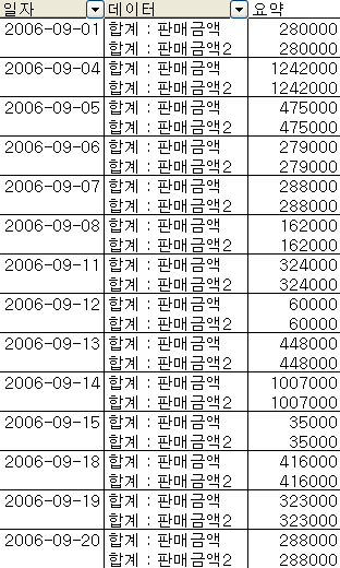판매금액을 두 번 배치한 피벗 테이블