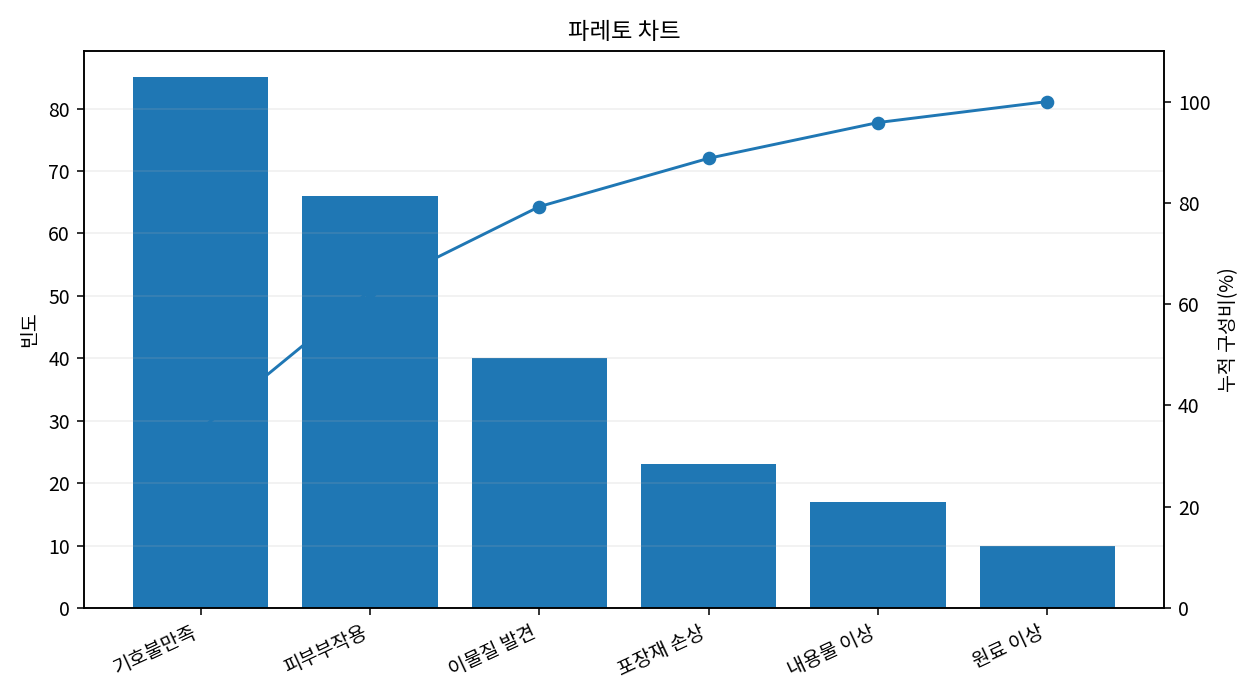 파레토 차트 완성 예제