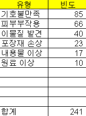 파레토 차트의 원본 데이터 화면