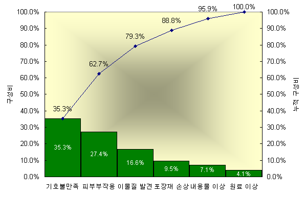 구성비와 누적 구성비를 계산한 화면