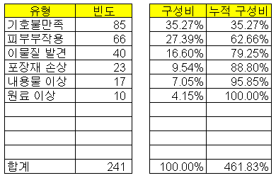 이중 축 혼합형 차트 설정 화면