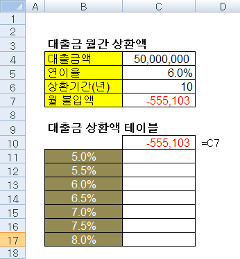 대출금 상환액 테이블 구조 - C10 셀에 =C7 참조, 왼쪽 열에 5.0~8.0% 이율 목록