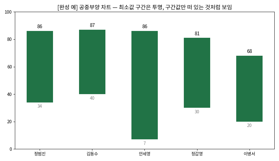 [완성 예] 최소값 구간은 보이지 않고 구간값만 공중에 떠 있는 것처럼 보이는 막대 차트