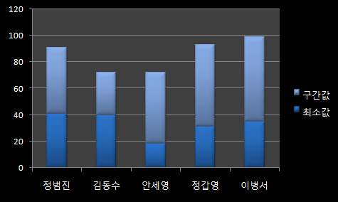 최소값과 구간값 두 계열로 만든 누적 세로 막대형 차트 - 아직 최소값 부분이 보이는 상태