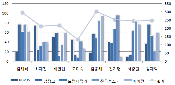 [완성 예] 개별 항목은 막대형, 합계는 보조 축의 꺾은선형으로 표시된 이중 축 혼합형 차트