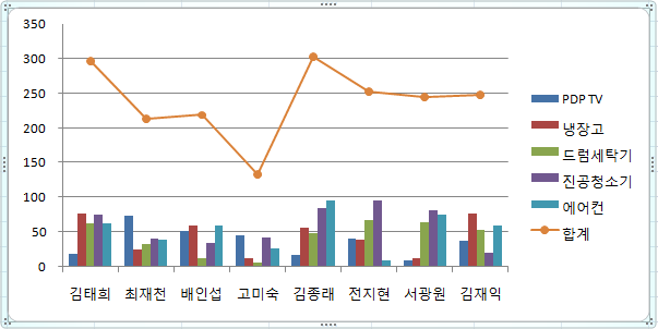 합계 계열만 꺾은선형으로 바뀌고 나머지는 그대로 막대형인 중간 상태의 차트