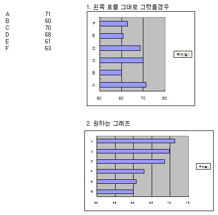 질문자가 첨부한 화면 - 정렬되지 않은 원본 표로 그린 차트(위)와 정렬된 순서로 그리고 싶은 차트(아래)