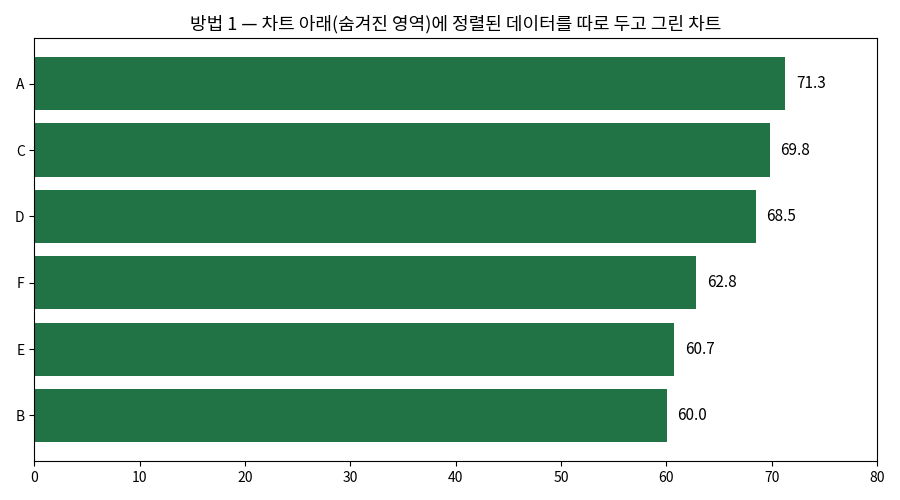 차트 아래 숨겨진 영역(B66:C71)에 정렬해 둔 실제 데이터로 그린 차트 - B,E,F,D,C,A 순으로 60.0부터 71.3까지 정렬됨