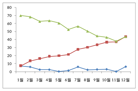하락 패턴 - 이동 합계 선이 70에서 40 부근까지 우하향하다가 12월에 소폭 반등하는 Z 차트