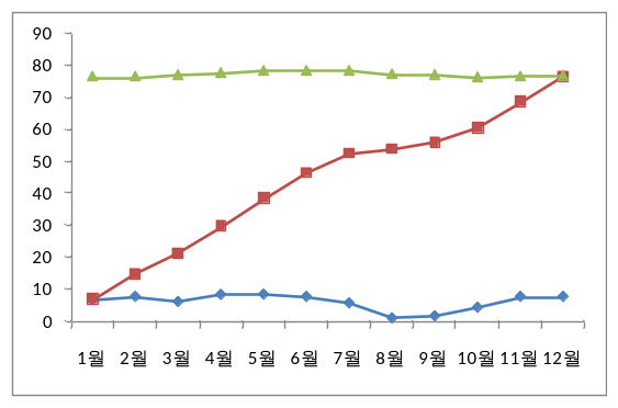 현상 유지 패턴 - 이동 합계 선이 76~78 부근에서 거의 평평하게 유지되는 Z 차트