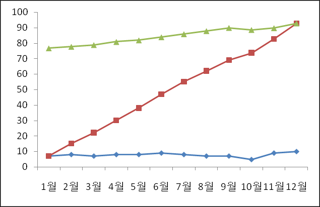 상승 패턴 - 이동 합계 선이 77에서 93까지 꾸준히 우상향하는 Z 차트