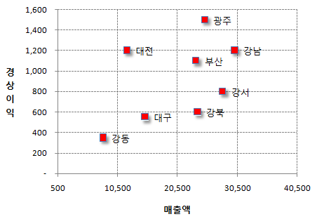 [완성 예] 매출액-경상이익 분산형 차트의 각 점 옆에 지점명 레이블이 표시된 화면
