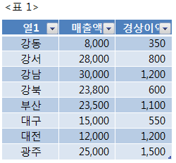 [표 1] 지점명, 매출액, 경상이익으로 구성된 일반적인 분산형 차트 원본 데이터