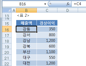 [표 2] B16 셀이 화면에는 강동으로 보이지만 수식 입력줄에는 =C4로 표시된 화면