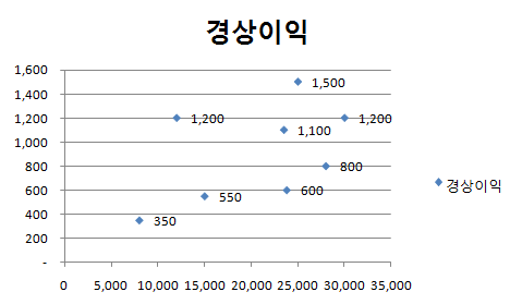 축 서식을 바로잡아 X축에 매출액 숫자가 표시되고, 각 점 옆에 경상이익 데이터 레이블이 붙은 차트