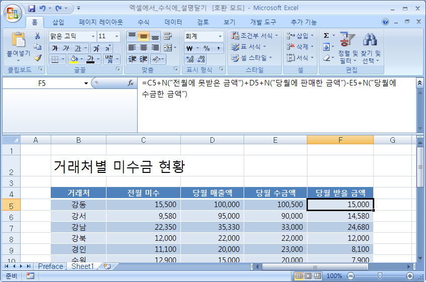 N 함수로 설명을 단 수식의 결과값이 원래와 동일하게 15,000으로 표시되는 화면