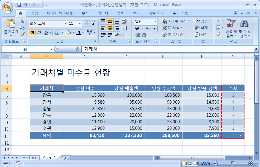 거래처별 미수금 현황 표에 전월 대비 증감을 화살표로 표시하는 추세 열이 추가된 화면