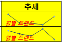 스파크라인이 삽입된 셀에 '월별 트렌드'라는 텍스트를 함께 표시한 화면