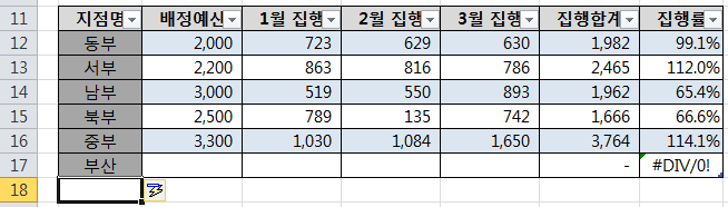 요약 행이 없는 표에서 B17 셀에 부산을 입력해 표 범위가 자동으로 확장되는 화면