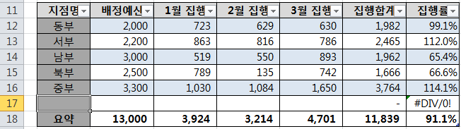 요약 행이 있는 표에서 마지막 셀에 Tab 키를 눌러 새 행이 추가된 화면
