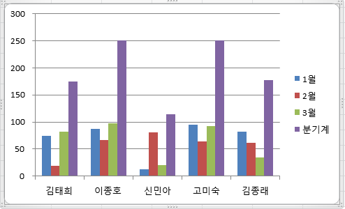 1월~3월 데이터와 분기계 데이터를 하나의 축에 함께 표시한 묶은 세로 막대형 차트