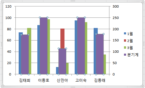 분기계 계열에 보조 축이 적용되어 오른쪽에 축이 하나 더 생긴 차트