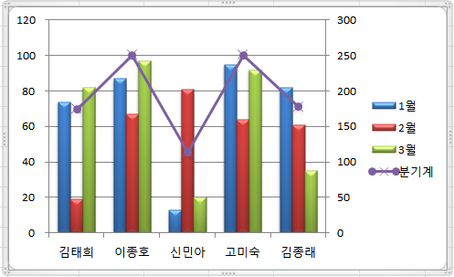 분기계 계열이 꺾은선형으로 바뀌어 완성된 이중 축 혼합형 차트
