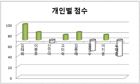 [완성 예] 70점을 기준으로 위아래가 나뉘어 표시되는 계열 반전 차트