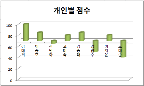 축 값을 70으로 지정한 직후 70을 기준으로 막대가 위아래로 갈라진 차트
