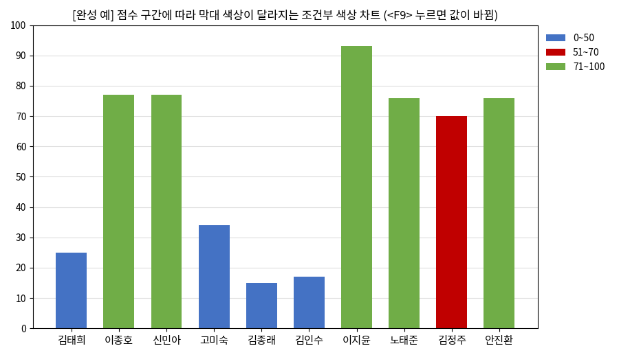 [완성 예] 점수 구간에 따라 막대 색상이 달라지는 조건부 색상 차트