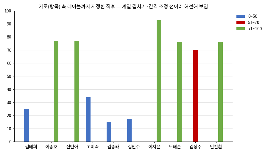 세 계열과 가로축 레이블까지 지정한 직후의 차트 - 계열이 분리되어 있어 허전해 보이는 상태