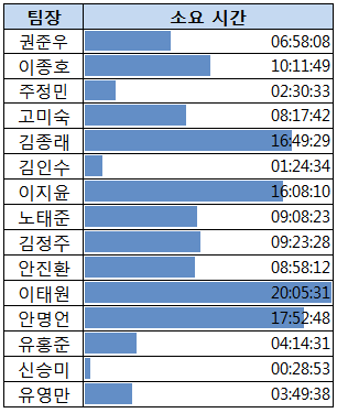 팀장별 소요 시간 표에 데이터 막대를 적용한 화면. 권준우 06:58:08부터 유영만 03:49:38까지 시간이 길수록 파란 막대가 길게 표시되고 이태원(20:05:31)이 가장 긴 막대