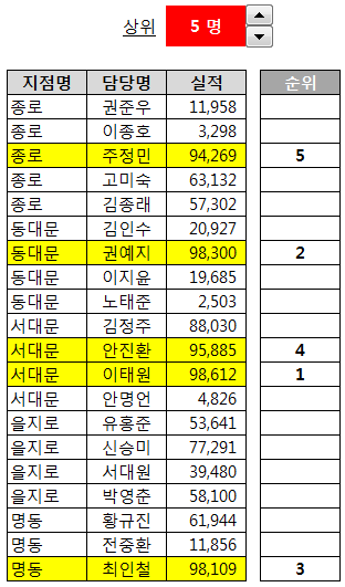 완성 예. 상위 5 명으로 설정하고 스핀 단추가 있는 표. 지점명, 담당명, 실적 중 실적 상위 5명의 행이 노란색으로 표시되고 순위 열에는 해당 5명의 순위(1~5)만 나타남
