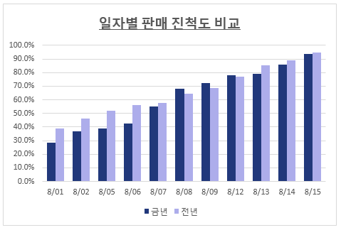 '일자별 판매 진척도 비교' 세로 막대형 차트. 8/01부터 8/15까지 금년(진한 남색)과 전년(연한 보라색) 진척도 막대가 있고 눈금은 왼쪽에만 있음