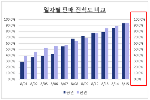 같은 차트에 오른쪽에도 0.0%~100.0% 눈금을 표시한 완성 예. 오른쪽 축 부분이 빨간 사각형으로 표시됨