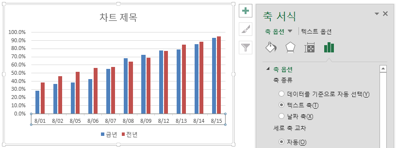 차트 서식 창(축 서식)의 '축 옵션'. 축 종류에서 '텍스트 축'이 선택되어 있고 차트 제목은 '차트 제목', 가로 축이 선택된 화면