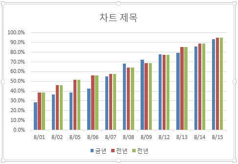 전년 데이터를 복사해 붙여넣어 세 번째 계열이 추가된 차트. 범례에 금년, 전년, 전년이 표시되고 8/01~8/15마다 막대가 3개씩 나란히 있음