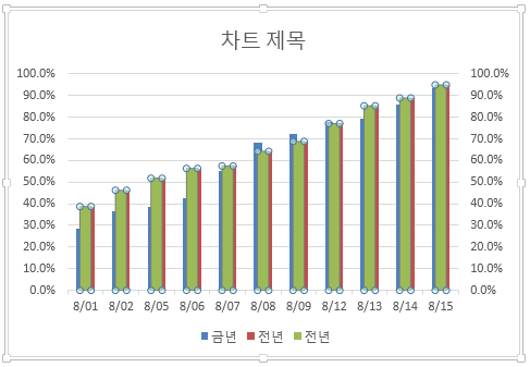 추가된 세 번째 계열을 보조 축으로 지정한 차트. 오른쪽에도 0.0%~100.0% 눈금이 나타나고 세 번째 계열의 막대가 첫 번째, 두 번째 막대 위에 겹쳐 있음