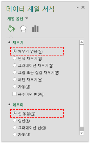 데이터 계열 서식 창의 '채우기' 옵션. '채우기 없음'과 테두리의 '선 없음'이 빨간 점선 사각형으로 표시됨