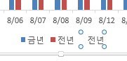 차트 아래쪽 범례. 금년, 전년, 전년 항목 중 마지막 '전년' 범례 하나만 선택되어 있음