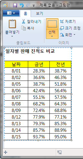 그림판 창에 붙여넣은 '일자별 판매 진척도 비교' 표. 날짜, 금년, 전년 열에 8/01부터 8/15까지의 진척도 값이 있고 선택 영역이 점선으로 표시됨