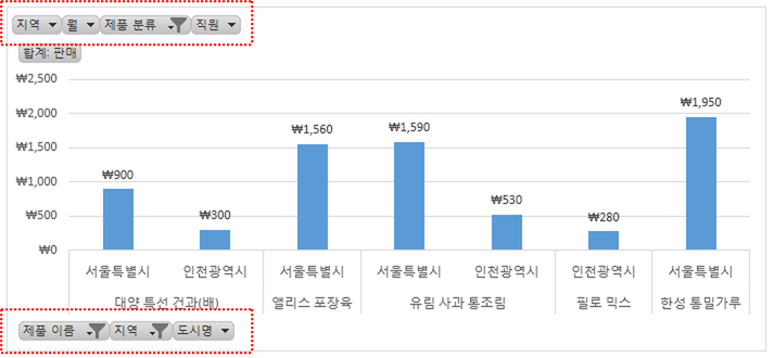 완성 예. 지역, 월, 제품 분류, 직원 필터 단추가 있고 제품 이름과 도시명(서울특별시, 인천광역시 등)별 합계 판매를 나타낸 세로 막대형 피벗 차트. 필터 영역과 축 필드 단추가 빨간 점선 사각형으로 표시됨