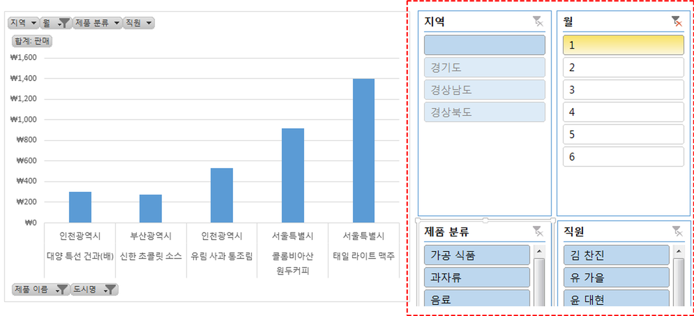 완성 예. 제품 이름과 도시명별 합계 판매 피벗 차트 오른쪽에 지역, 월, 제품 분류, 직원 4개의 슬라이서가 배치된 간이 대시보드. 슬라이서 영역이 빨간 점선 사각형으로 표시됨