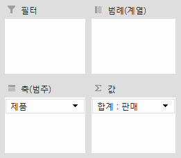 피벗 차트 필드의 영역 구성. 필터와 범례(계열)는 비어 있고, 축(범주)에는 제품, 값에는 합계: 판매가 지정된 화면