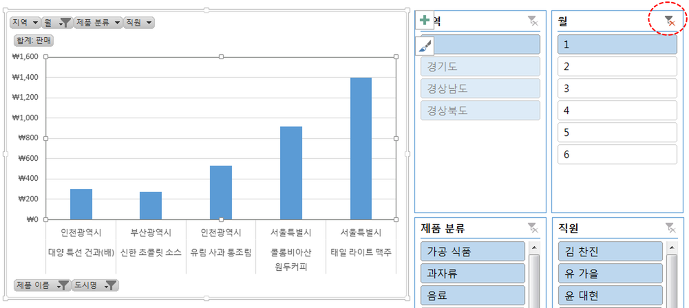 슬라이서를 배치한 피벗 차트. 지역, 월, 제품 분류, 직원 슬라이서가 차트 오른쪽에 나란히 있고, 월 슬라이서 오른쪽 위의 '필터 지우개' 아이콘이 빨간 점선 타원으로 표시됨