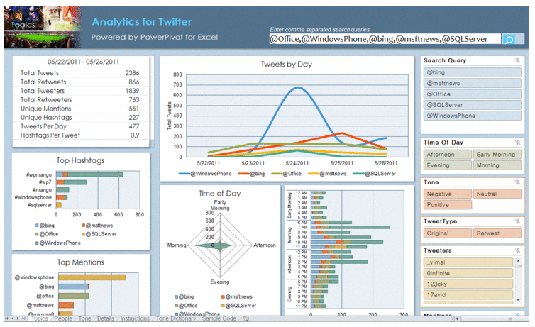 PowerPivot for Excel로 만든 'Analytics for Twitter' 대시보드 예. 요약 표, 일별 트윗 꺾은선 차트, 상위 해시태그와 멘션 막대 차트, 시간대 방사형 차트, 오른쪽에 슬라이서들이 배치되어 있음