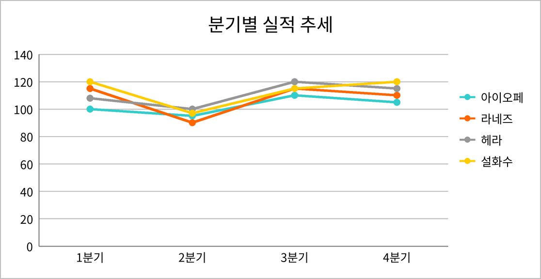 '분기별 실적 추세' 꺾은선형 차트. 아이오페, 라네즈, 헤라, 설화수 4개 브랜드가 1분기부터 4분기까지 점과 선으로 나타나고 4개 선이 서로 겹쳐 있음